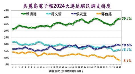 美麗島民調